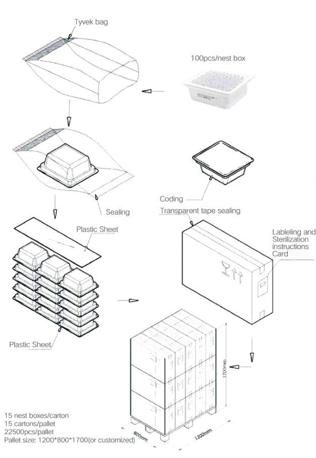 image of flowchart of packing prefilled syringe